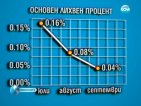 Лихвеният процент достигна най-ниските си стойности (ОБНОВЕНА)