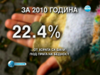 Над 22% от българите живеят под прага на бедността