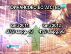 Богатството на домакинствата у нас възлиза на 230 млрд. лева