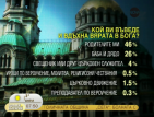 71% от младежите се определят като вярващи