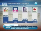 Съюзът на Виктор Понта печели изборите в Румъния