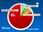 80% от българите не искат легализиране на леката дрога