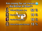 Потребителите на NovaNews.bg: Найден печели Big Brother All Stars