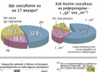 65 % биха гласували „за” атомната енергетика