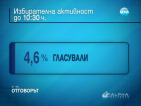 Избирателната активност до 10.30 ч. е 4,6%