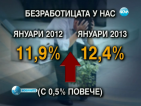 Безработицата през януари достигна 12,4%