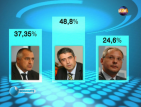 Плевнелиев, Борисов и Станишев с най-висок рейтинг