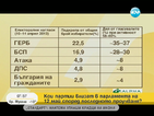 „Алфа рисърч”: ГЕРБ увеличава преднината си пред БСП