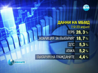 Две седмици преди вота: ГЕРБ с 10% преднина пред БСП