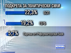 "Галъп": Ако изборите бяха днес, БСП печели 22,3%, ГЕРБ - 19,2%