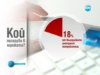 5 милиона българи в мрежата, едва 18% купуват онлайн