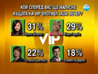 Поредните елиминации във VIP Brother