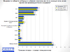 Нов сондаж измери 22,8% за БСП, 18% за ГЕРБ
