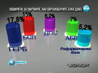 Сондаж: АБВ отнема 20% от БСП за евроизборите
