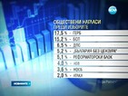 "Алфа Рисърч": ГЕРБ (17,5%) запазва преднина пред БСП (15,2%)