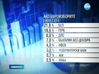 "Медиана": 4 партии минават бариерата на евроизборите