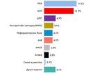 "Алфа Рисърч": ГЕРБ печели 17.6%, а БСП - 15.9%