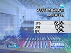 „Галъп”: ГЕРБ - 22,3%, БСП - 17,2%