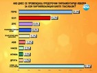 "Екзакта Рисърч": ГЕРБ води с 10% пред БСП