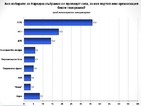 "Галъп": 3 са сигурните партии в следващия парламент