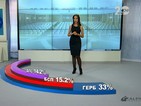 "Алфа Рисърч": ГЕРБ - 32,9%, БСП - 15.4%