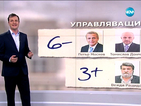 Опозиция и управляващи оцениха 100-те дни на кабинета "Борисов 2"