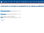 Анкета: Една трета от българите не са поискали прошка на Заговезни