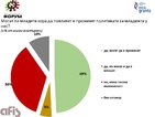 49% от младежите вярват, че могат да повлияят върху политиката