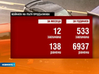 533-ма са загинали по пътищата от началото на годината