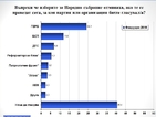 "Галъп": 24,1% за ГЕРБ и 11,9% за БСП, ако изборите бяха днес