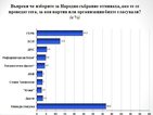 "Галъп": Едва 25% от хората имат доверие в правителството