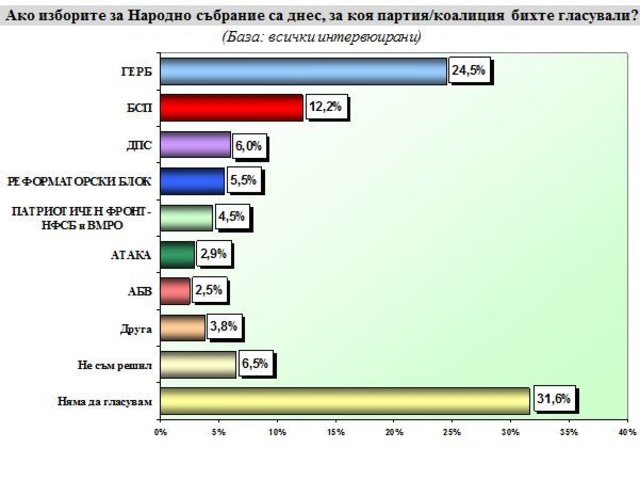 Графика: Екзакта Рисърч Груп