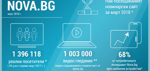 Nova.bg е най-посещаваният новинарски сайт през март у нас