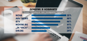 NOVA начело в престижната класация на “Ройтерс“ за медиите в България