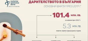 Над 101 милиона лева са дарени в България през 2017-а