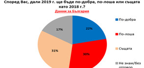 "Галъп": 22% от българите очакват 2019 г. да е по-добра