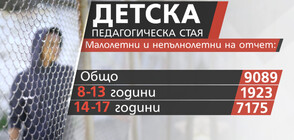 Над 9 000 деца на отчет в полицията