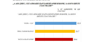 "Медиана": 7 партии в следващото НС и кабинет на малцинството