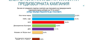 "Алфа Рисърч": ГЕРБ и "Има такъв народ" с равни шансове за победа в неделя