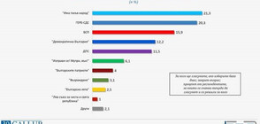 „Галъп“: ИТН с най-голям шанс за победа на изборите