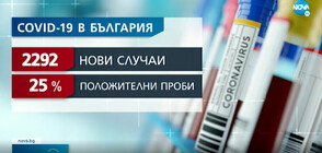 COVID-19: Близо 2300 положителни проби за денонощието