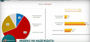 „Галъп”: 44% от българите смятат, че 2023 г. ще бъде по-лоша