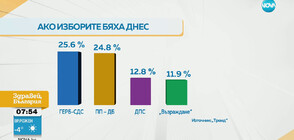 „Тренд”: Под 1% разлика между ГЕРБ-СДС и ПП-ДБ на предстоящия вот