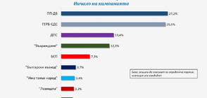 "Галъп": ПП-ДБ и ГЕРБ-СДС с изравнени резултати, неяснота и за №3 на изборите