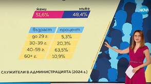 „Числата на седмицата”: Близо 133 000 служители в държавната администрация у нас