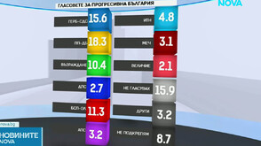 Колко депутати ще има „Прогресивна България” и за сметка на кои партии