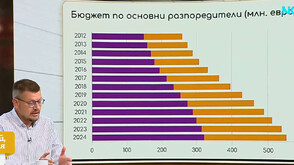 Бюджетът на съдебната власт се е удвоил – от 500 млн. лева на 500 млн. евро