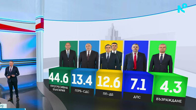 При 100% обработени протоколи: Пет партии влизат в парламента