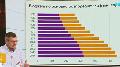 Бюджетът на съдебната власт се е удвоил – от 500 млн. лева на 500 млн. евро