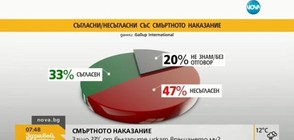 Защо 33% от българите искат връщането на смъртното наказание?